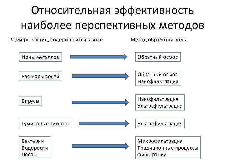 Относительная эффективность наиболее перспективных методов Размеры частиц, содержащихся в воде Метод обработки воды Ионы