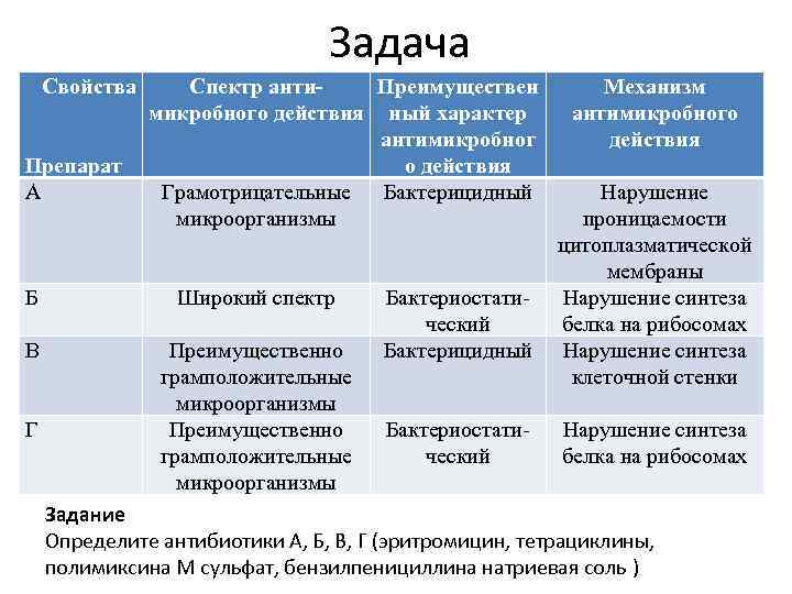 Задача Свойства Препарат А Спектр анти. Преимуществен микробного действия ный характер антимикробног о действия