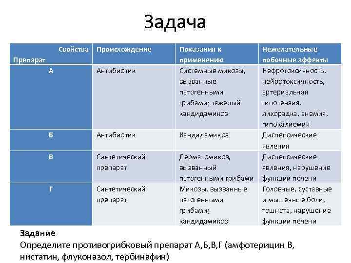 Задача Свойства Происхождение Препарат Показания к применению Системные микозы, вызванные патогенными грибами; тяжелый кандидамикоз