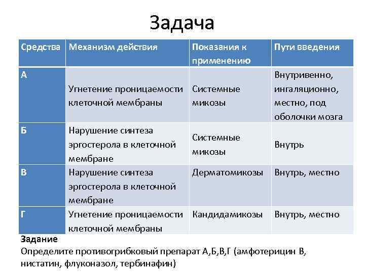 Задача Средства Механизм действия Показания к применению А Угнетение проницаемости Системные клеточной мембраны микозы