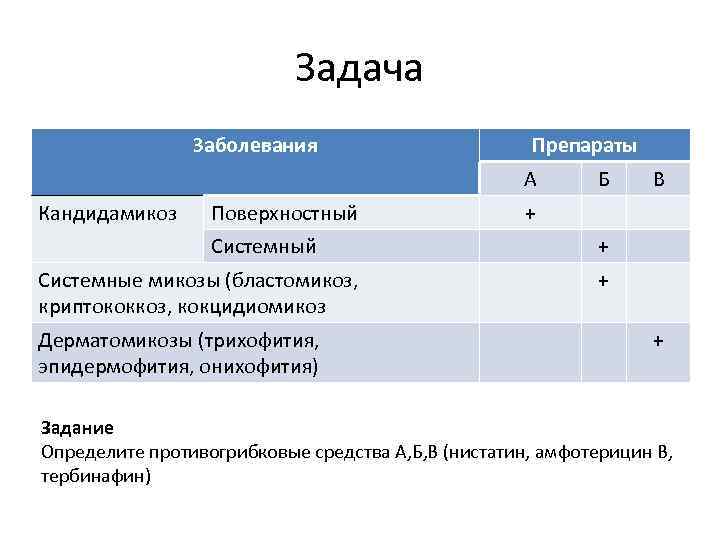 Задача Заболевания Препараты А Кандидамикоз Поверхностный Системные микозы (бластомикоз, криптококкоз, кокцидиомикоз Дерматомикозы (трихофития, эпидермофития,