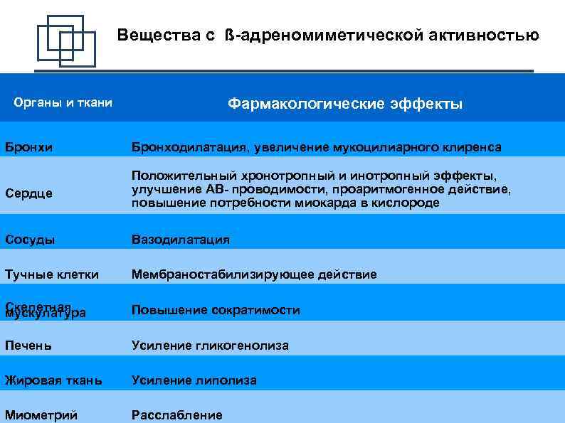  Вещества с ß-адреномиметической активностью Фармакологические эффекты Органы и ткани Бронхи Бронходилатация, увеличение мукоцилиарного