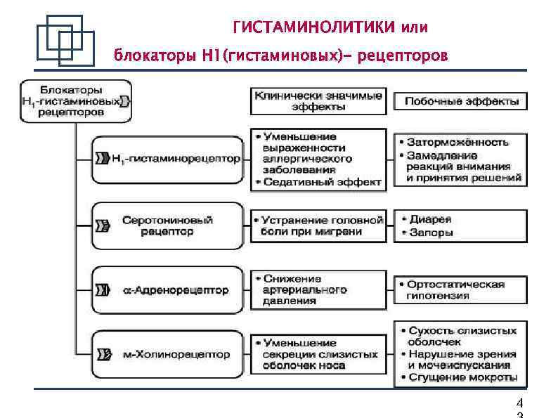ГИСТАМИНОЛИТИКИ или блокаторы Н 1(гистаминовых)- рецепторов 4 