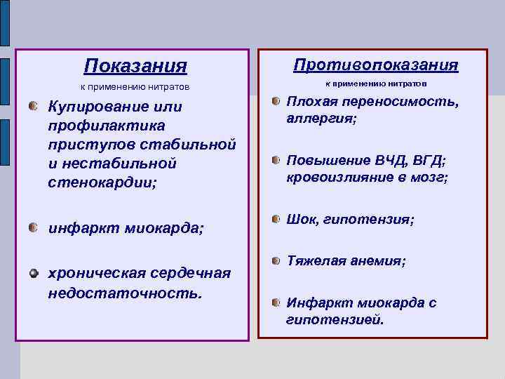 Показания Противопоказания к применению нитратов Купирование или профилактика приступов стабильной и нестабильной стенокардии; инфаркт