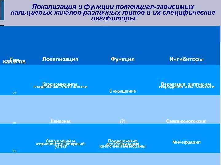 Локализация и функции потенциал-зависимых кальциевых каналов различных типов и их специфические ингибиторы Тип каналов