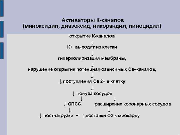 Активаторы К-каналов (миноксидил, диазоксид, никорандил, пиноцидил) открытие К-каналов ↓ К+ выходит из клетки ↓