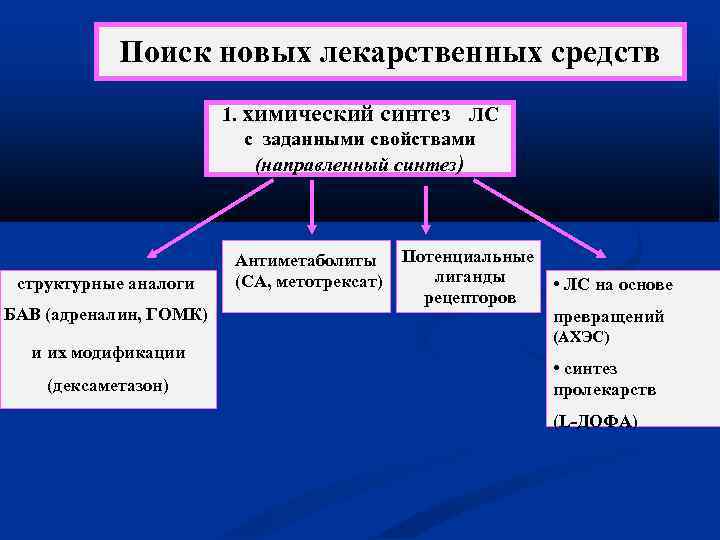  Поиск новых лекарственных средств 1. химический синтез ЛС с заданными свойствами (направленный синтез)