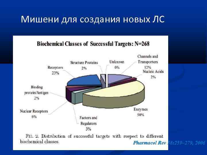 Мишени для создания новых ЛС Удачные мишени для создания новых препаратов Pharmacol Rev 58: