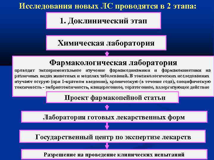 Исследования новых ЛС проводятся в 2 этапа: 1. Доклинический этап Химическая лаборатория Фармакологическая лаборатория