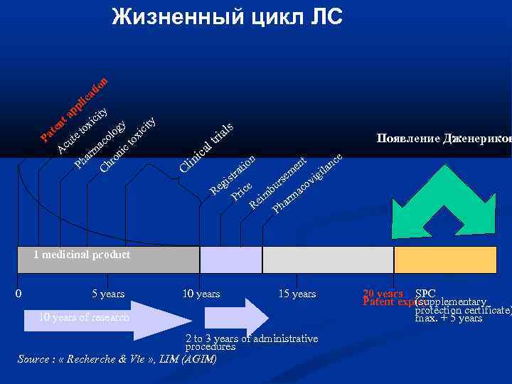 Жизненный цикл ЛС ic rm a Ph s ial tr ox Появление Дженериков al