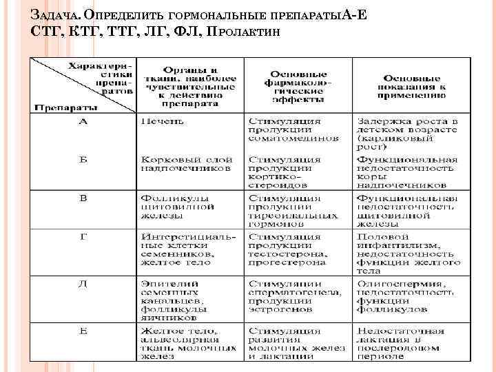 ЗАДАЧА. ОПРЕДЕЛИТЬ ГОРМОНАЛЬНЫЕ ПРЕПАРАТЫА-Е СТГ, КТГ, ТТГ, ЛГ, ФЛ, ПРОЛАКТИН 