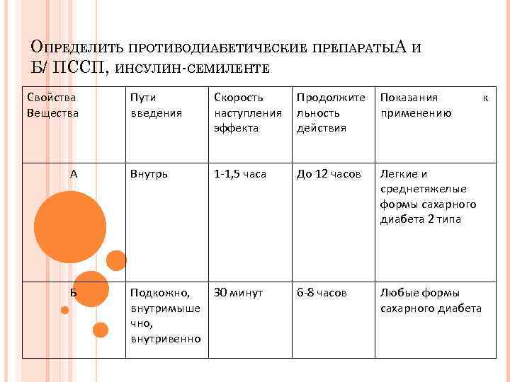 ОПРЕДЕЛИТЬ ПРОТИВОДИАБЕТИЧЕСКИЕ ПРЕПАРАТЫА И Б/ ПССП, ИНСУЛИН-СЕМИЛЕНТЕ Свойства Вещества Пути введения Скорость наступления эффекта