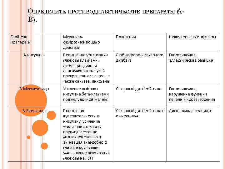 ОПРЕДЕЛИТЕ ПРОТИВОДИАБЕТИЧЕСКИЕ ПРЕПАРАТЫ А( В). Свойства Препараты Механизм сахароснижающего действия Показания Нежелательные эффекты А-инсулины