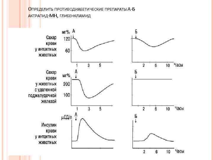 ОПРЕДЕЛИТЬ ПРОТИВОДИАБЕТИЧЕСКИЕ ПРЕПАРАТЫ А-Б АКТРАПИД-МН, ГЛИБЕНКЛАМИД 