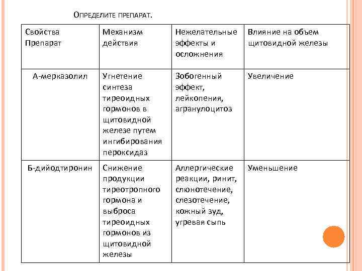 ОПРЕДЕЛИТЕ ПРЕПАРАТ. Свойства Препарат Механизм действия Нежелательные эффекты и осложнения Влияние на объем щитовидной