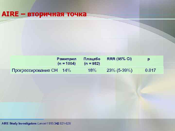 AIRE – вторичная точка Рамиприл (n = 1004) Прогрессирование СН 14% AIRE Study Investigators