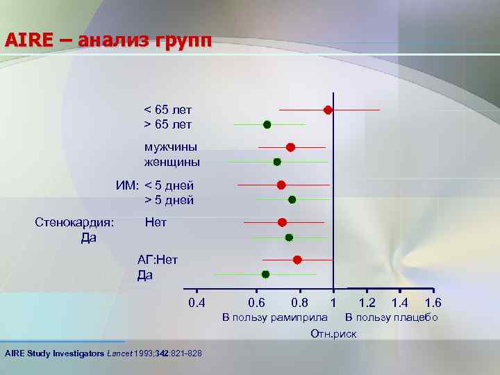 AIRE – анализ групп < 65 лет > 65 лет мужчины женщины ИМ: <
