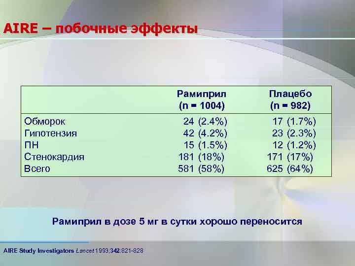 AIRE – побочные эффекты Рамиприл (n = 1004) Обморок Гипотензия ПН Стенокардия Всего Плацебо