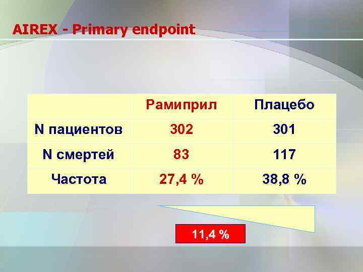 AIREX - Primary endpoint Рамиприл Плацебо N пациентов 302 301 N смертей 83 117