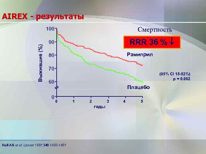 AIREX - результаты Смертность Выжившие (%) 100 RRR 36 % 90 Рамиприл 80 70