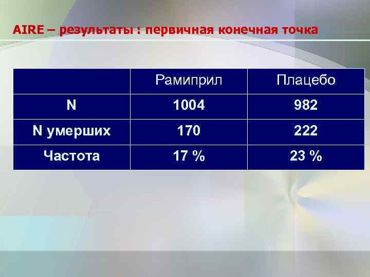 AIRE – результаты : первичная конечная точка Рамиприл Плацебо N 1004 982 N умерших