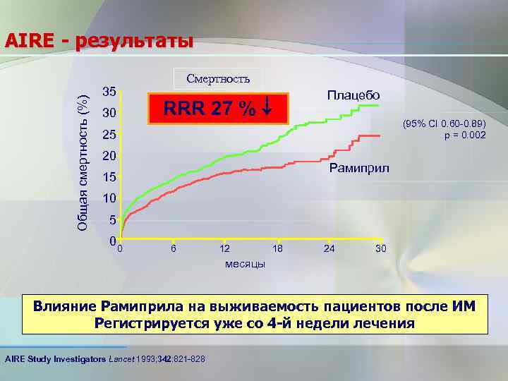 Общая смертность (%) AIRE - результаты Смертность 35 RRR 27 % 30 Плацебо (95%
