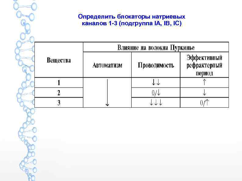 Определить блокаторы натриевых каналов 1 -3 (подгруппа IA, IB, IC) 