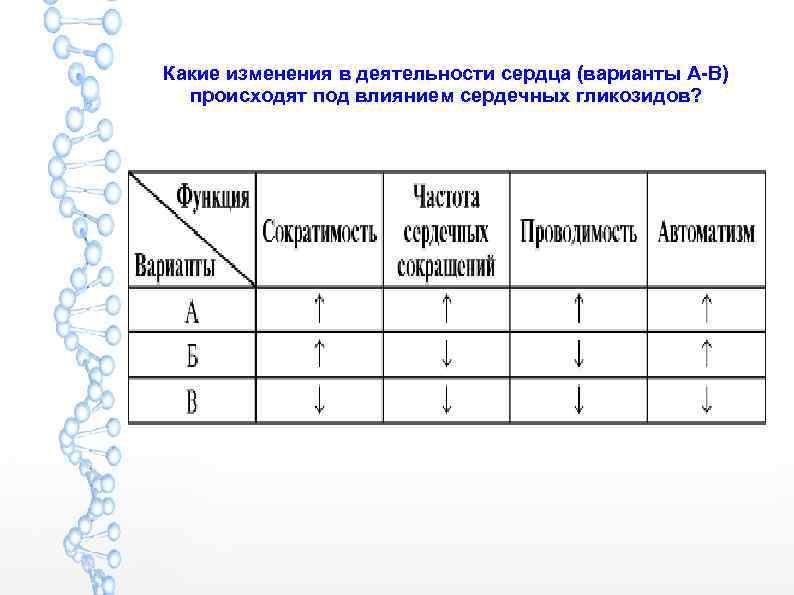 Какие изменения в деятельности сердца (варианты А-В) происходят под влиянием сердечных гликозидов? 