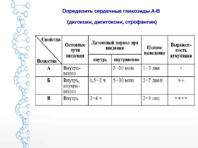 Определить сердечные гликозиды А-В (дигоксин, дигитоксин, строфантин) 