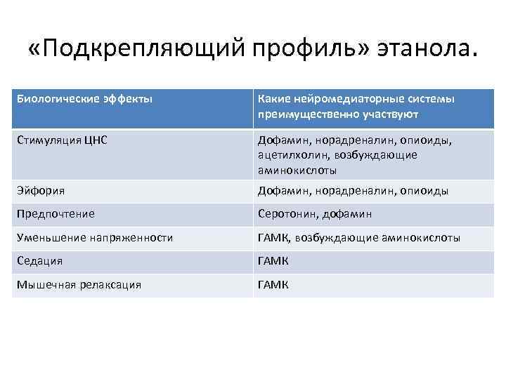  «Подкрепляющий профиль» этанола. Биологические эффекты Какие нейромедиаторные системы преимущественно участвуют Стимуляция ЦНС Дофамин,