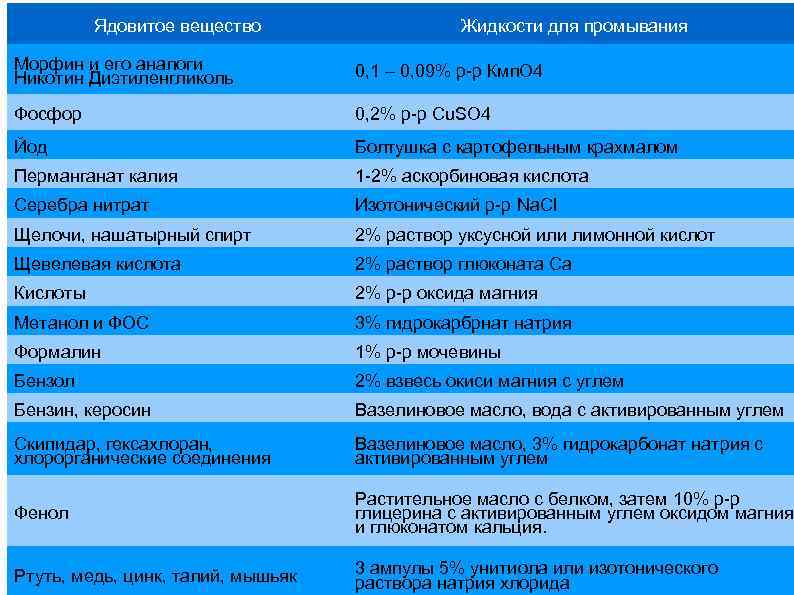 Ядовитое вещество Жидкости для промывания Морфин и его аналоги Никотин Диэтиленгликоль 0, 1 –