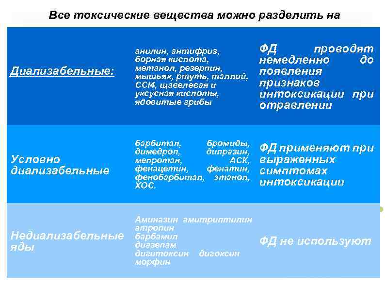 Все токсические вещества можно разделить на анилин, антифриз, борная кислота, метанол, резерпин, мышьяк, ртуть,