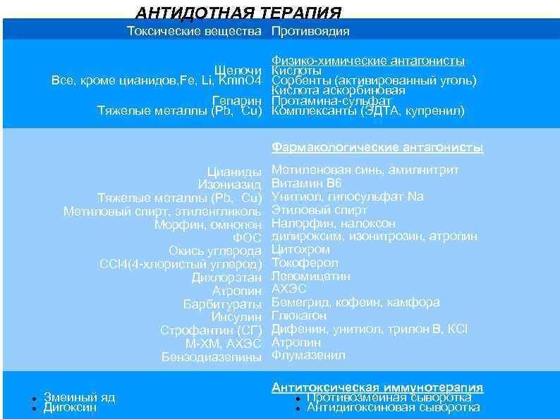 АНТИДОТНАЯ ТЕРАПИЯ Токсические вещества Противоядия Щелочи Все, кроме цианидов, Fe, Li, Kmn. O 4