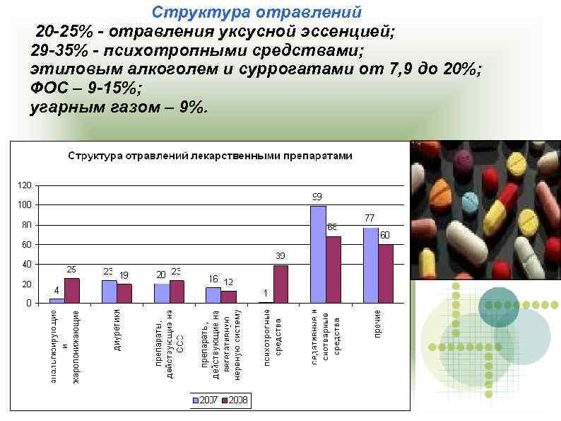 Структура отравлений 20 -25% - отравления уксусной эссенцией; 29 -35% - психотропными средствами; этиловым