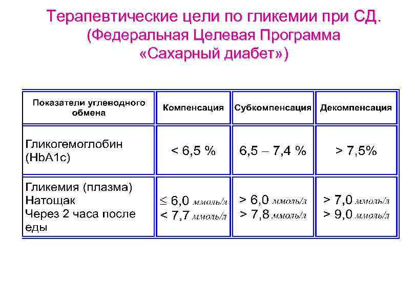 Терапевтические цели по гликемии при СД. (Федеральная Целевая Программа «Сахарный диабет» ) 