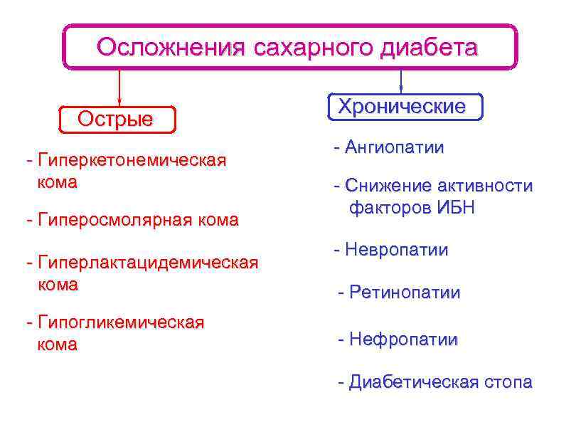 Осложнения сахарного диабета Острые - Гиперкетонемическая кома - Гиперосмолярная кома - Гиперлактацидемическая кома -