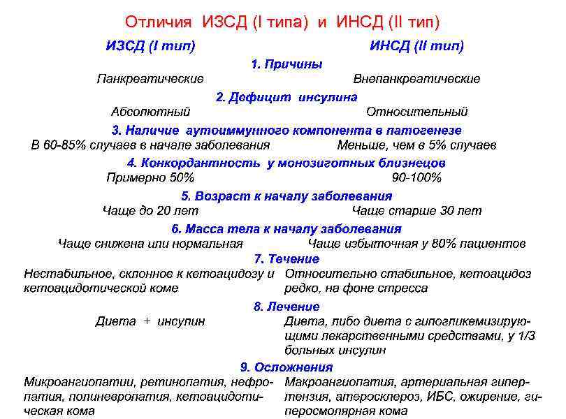 Отличия ИЗСД (I типа) и ИНСД (II тип) 