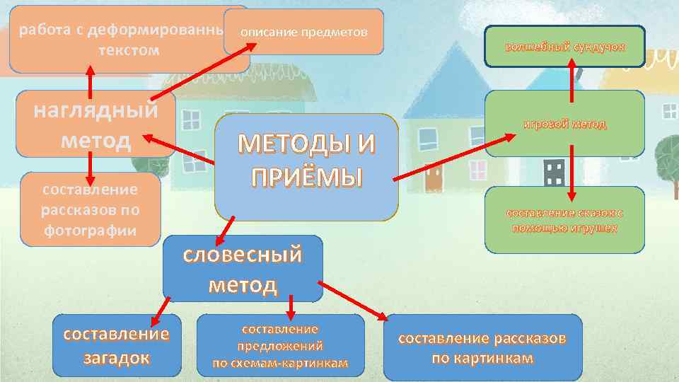 работа с деформированным описание предметов текстом наглядный метод составление рассказов по фотографии составление загадок