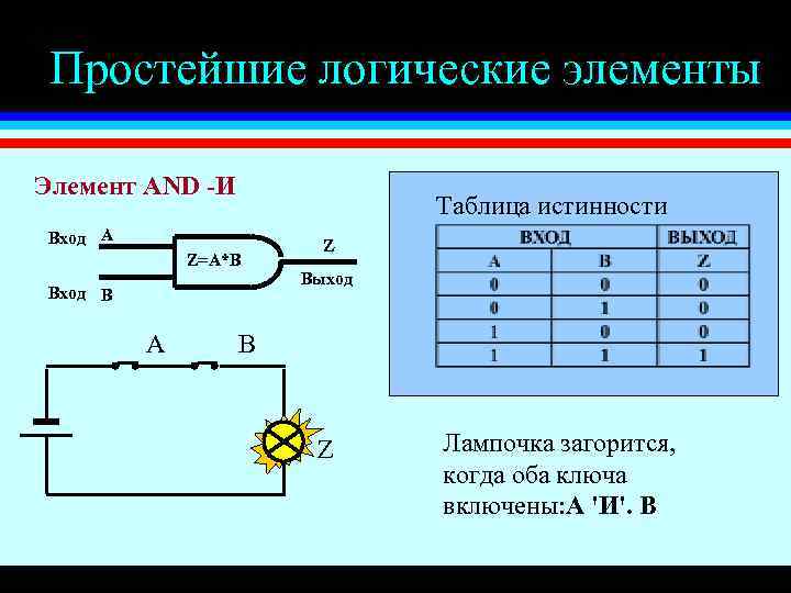 Простейшие логические элементы Элемент AND -И Таблица истинности Вход A Z=A*B Вход B A