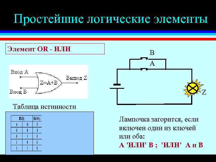 Простейшие логические элементы Элемент OR - ИЛИ B A Z Таблица истинности Лампочка загорится,