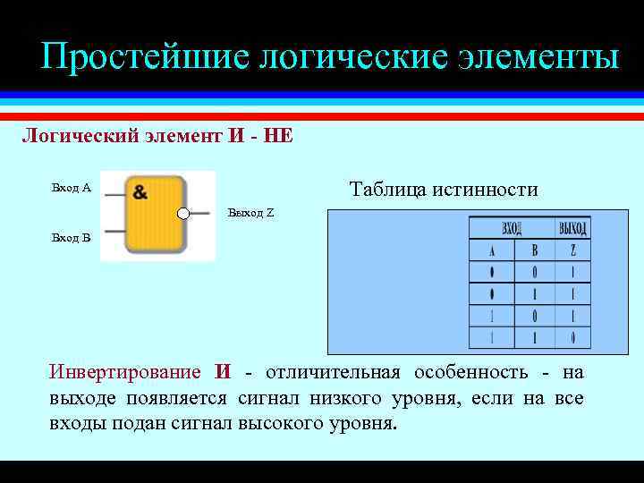 Простейшие логические элементы Логический элемент И - НЕ Таблица истинности Вход А Выход Z