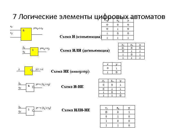 7 Логические элементы цифровых автоматов x 1 x 2 x 1 1 x 2