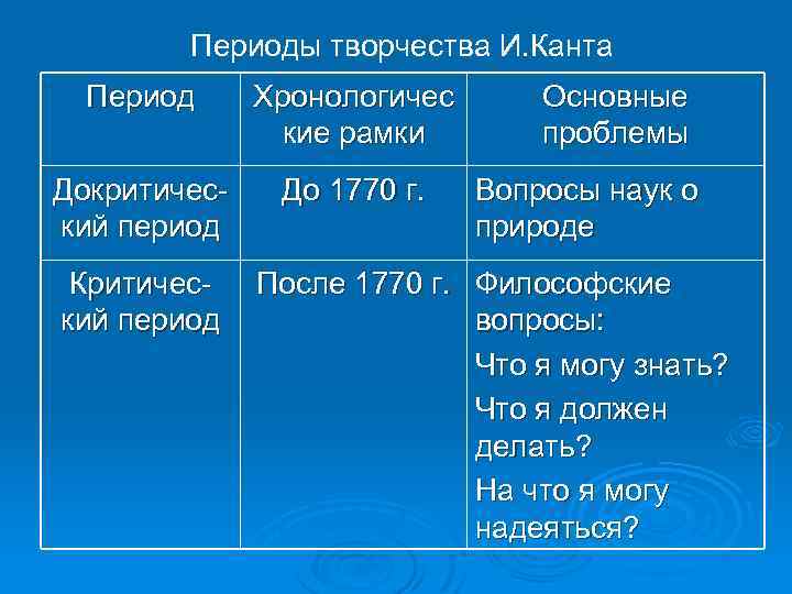 Периоды творчества И. Канта Период Хронологичес кие рамки Докритический период До 1770 г. Критический