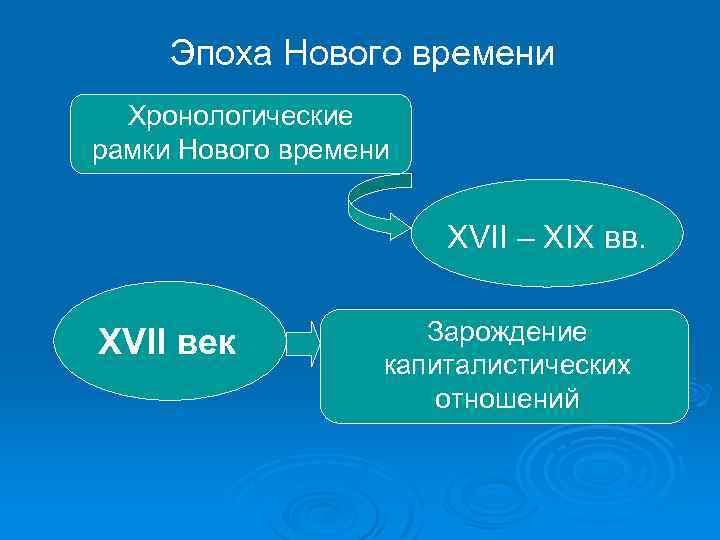 Эпоха Нового времени Хронологические рамки Нового времени XVII – XIX вв. XVII век Зарождение