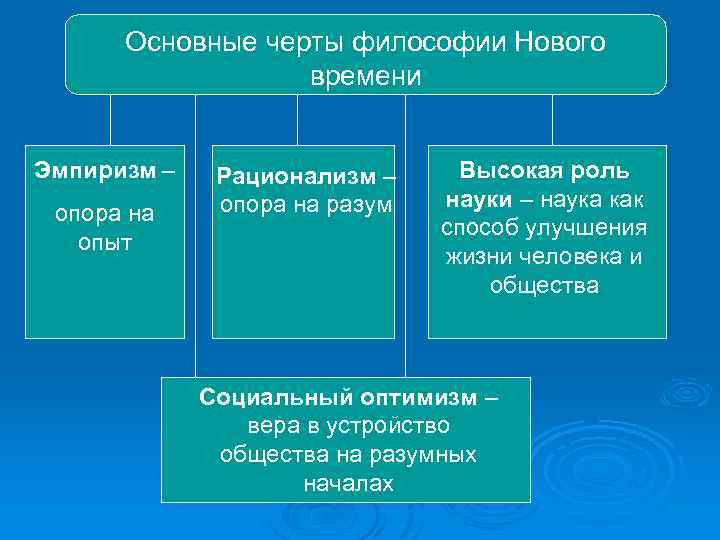 Основные черты философии Нового времени Эмпиризм – опора на опыт Рационализм – опора на