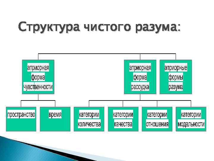 Кант критика чистого разума схема