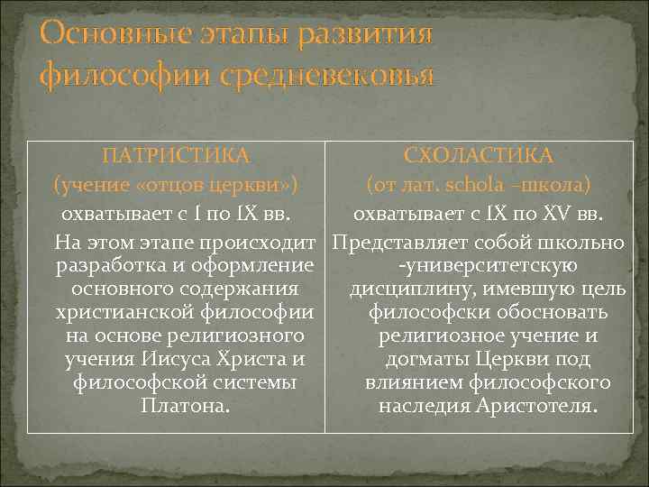 Основные этапы развития философии средневековья ПАТРИСТИКА СХОЛАСТИКА (учение «отцов церкви» ) (от лат. schola