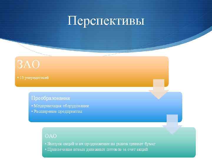 Перспективы ЗАО • 15 учередителей Преобразования • Модернизация оборудования • Расширение предприятия ОАО •