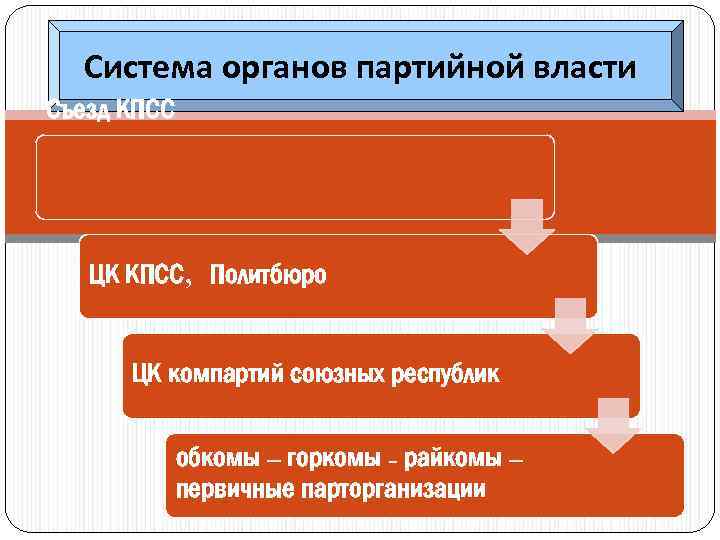Система органов партийной власти Съезд КПСС ЦК КПСС, Политбюро ЦК компартий союзных республик обкомы