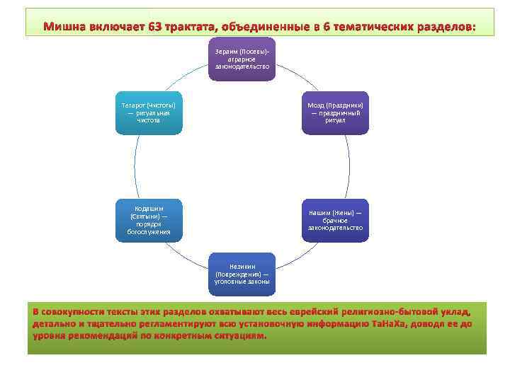 Мишна включает 63 трактата, объединенные в 6 тематических разделов: Зераим (Посевы)аграрное законодательство Тегарот (Чистоты)